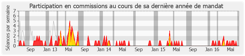 Participation commissions-legislature de Hervé Morin