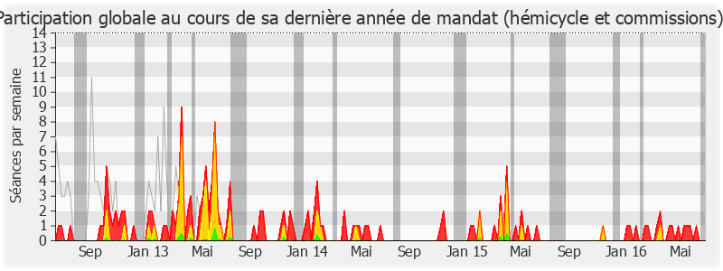 Participation globale-legislature de Hervé Morin