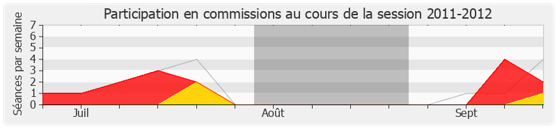 Participation commissions-20112012 de Hervé Pellois