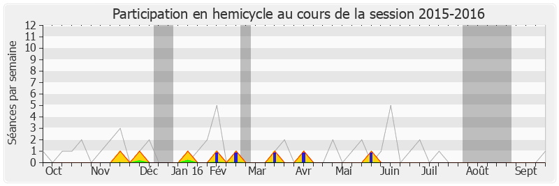 Participation hemicycle-20152016 de Hervé Pellois