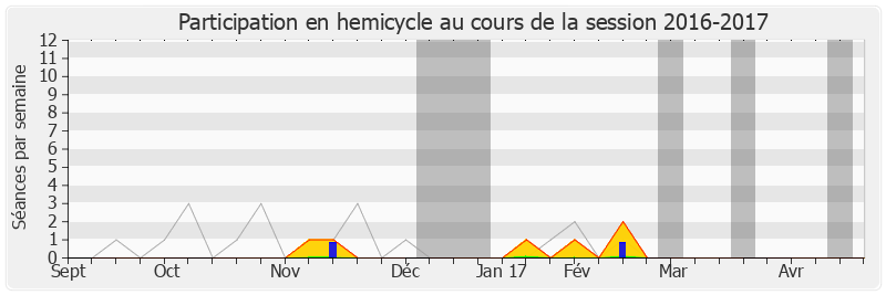 Participation hemicycle-20162017 de Hervé Pellois