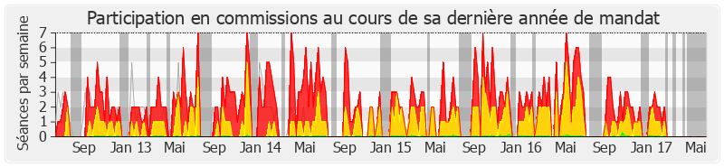 Participation commissions-legislature de Hervé Pellois