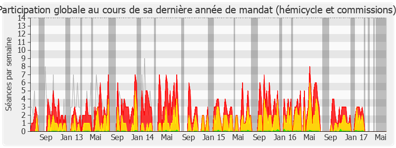 Participation globale-legislature de Hervé Pellois