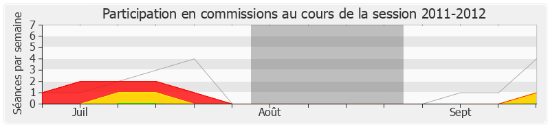 Participation commissions-20112012 de Hugues Fourage