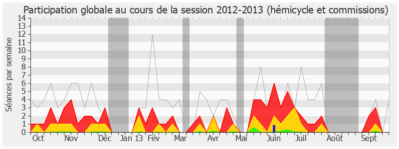 Participation globale-20122013 de Hugues Fourage