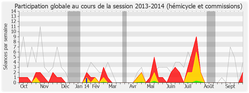 Participation globale-20132014 de Hugues Fourage