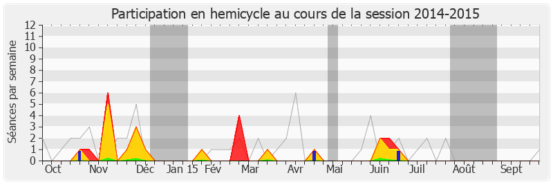 Participation hemicycle-20142015 de Hugues Fourage