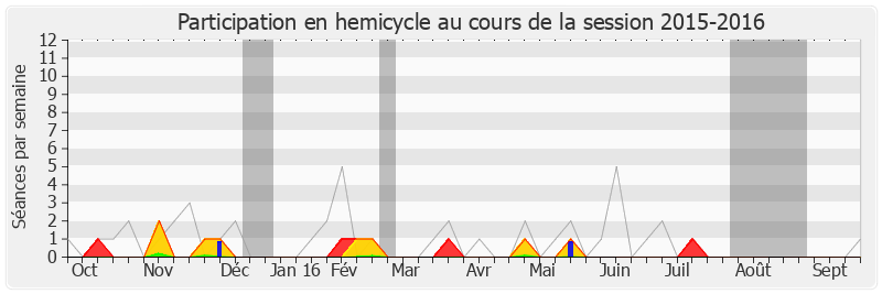 Participation hemicycle-20152016 de Hugues Fourage