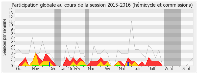 Participation globale-20152016 de Hugues Fourage