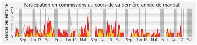 Participation commissions-legislature de Hugues Fourage