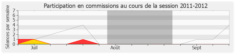 Participation commissions-20112012 de Huguette Bello