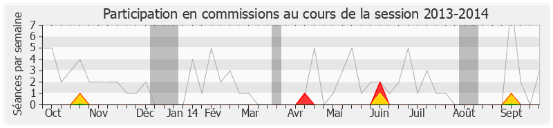 Participation commissions-20132014 de Huguette Bello