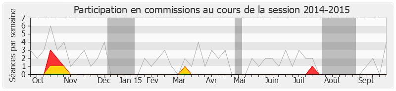 Participation commissions-20142015 de Huguette Bello