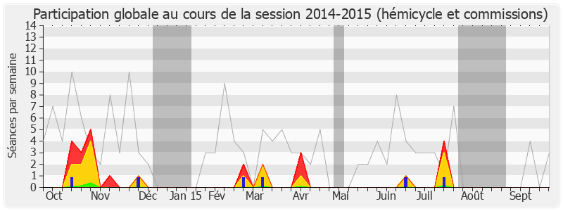 Participation globale-20142015 de Huguette Bello