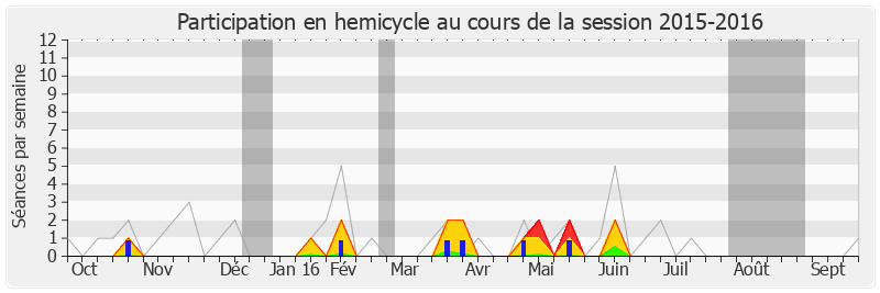 Participation hemicycle-20152016 de Huguette Bello