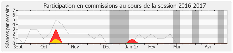 Participation commissions-20162017 de Huguette Bello