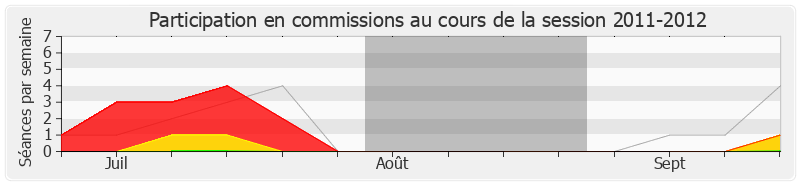 Participation commissions-20112012 de Ibrahim Aboubacar