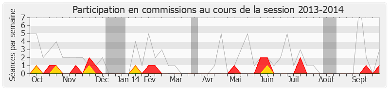 Participation commissions-20132014 de Ibrahim Aboubacar