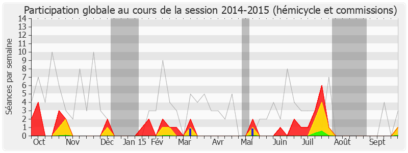 Participation globale-20142015 de Ibrahim Aboubacar
