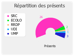 Répartition des présents