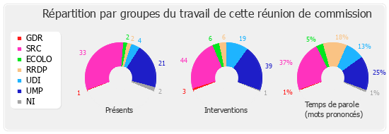 Répartition par groupe du travail de cette réunion de commission