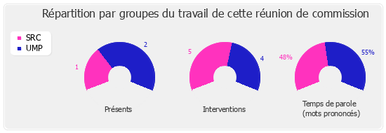 Répartition par groupe du travail de cette réunion de commission