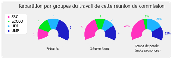 Répartition par groupe du travail de cette réunion de commission