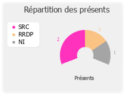 Répartition des présents