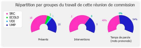 Répartition par groupe du travail de cette réunion de commission