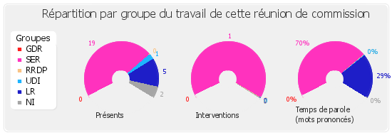 Répartition par groupes du travail de cette réunion