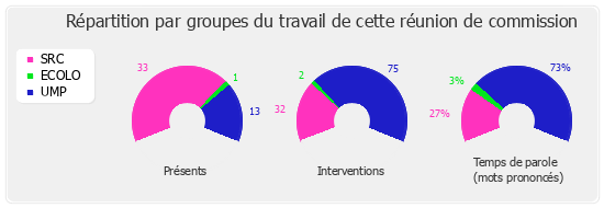 Répartition par groupe du travail de cette réunion de commission