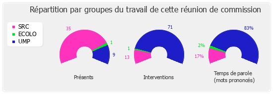 Répartition par groupes du travail de cette réunion de commission