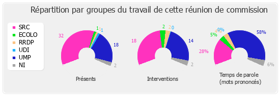 Répartition par groupes du travail de cette réunion de commission