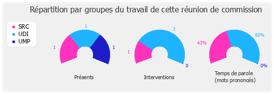 Répartition par groupes du travail de cette réunion de commission