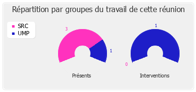 Répartition par groupe du travail de cette réunion de commission