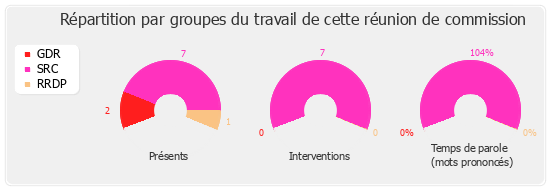 Répartition par groupe du travail de cette réunion de commission