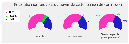 Répartition par groupe du travail de cette réunion de commission