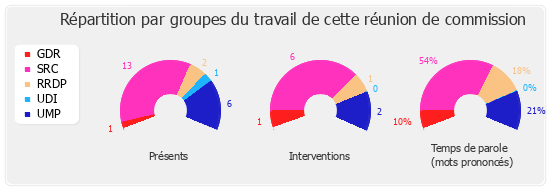 Répartition par groupe du travail de cette réunion de commission