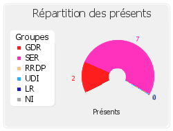 Répartition des présents