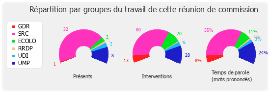 Répartition par groupe du travail de cette réunion de commission