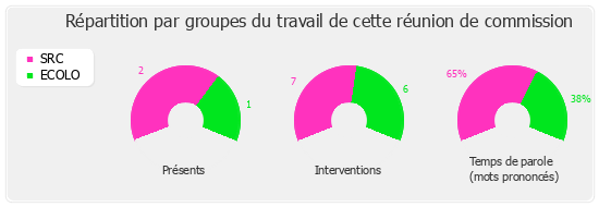 Répartition par groupes du travail de cette réunion de commission