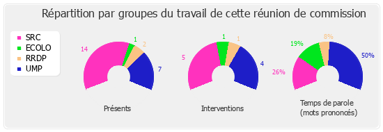 Répartition par groupes du travail de cette réunion de commission