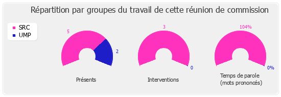 Répartition par groupe du travail de cette réunion de commission