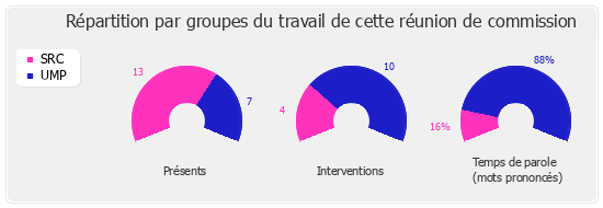 Répartition par groupe du travail de cette réunion de commission