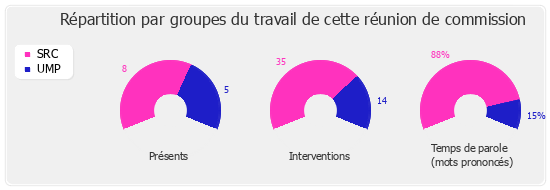 Répartition par groupe du travail de cette réunion de commission