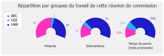 Répartition par groupe du travail de cette réunion de commission