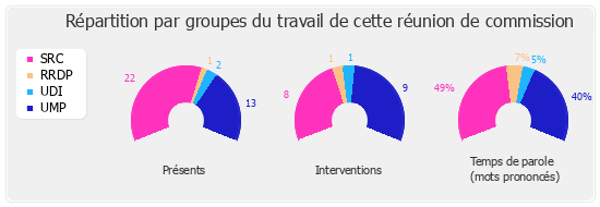 Répartition par groupe du travail de cette réunion de commission