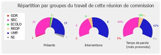 Répartition par groupe du travail de cette réunion de commission