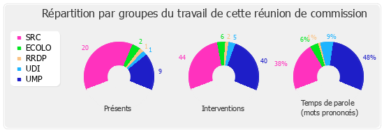 Répartition par groupe du travail de cette réunion de commission