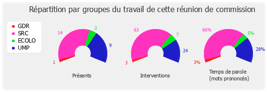 Répartition par groupe du travail de cette réunion de commission